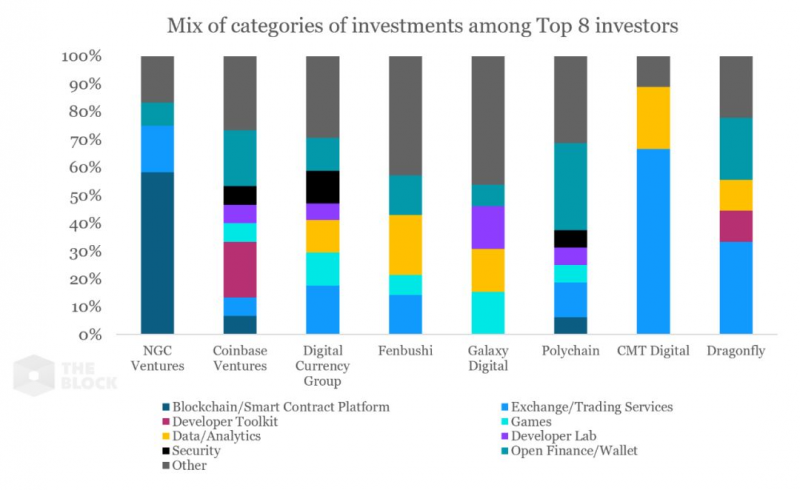 盘点：2019年最活跃的10支加密货币投资基金